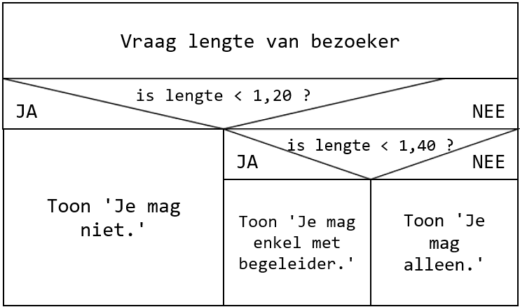 Nassi-Schneiderman-diagram van het algoritme.