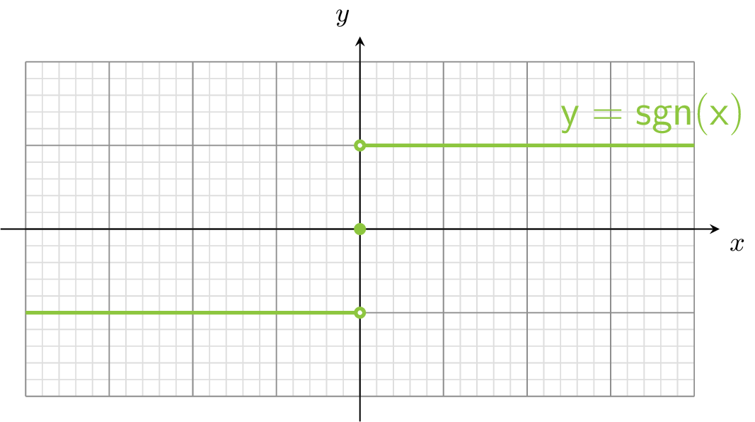 De grafiek van de signum functie.