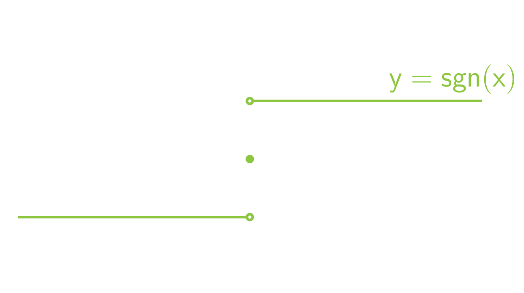 De grafiek van de signum functie.