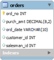 ER-diagram van orders