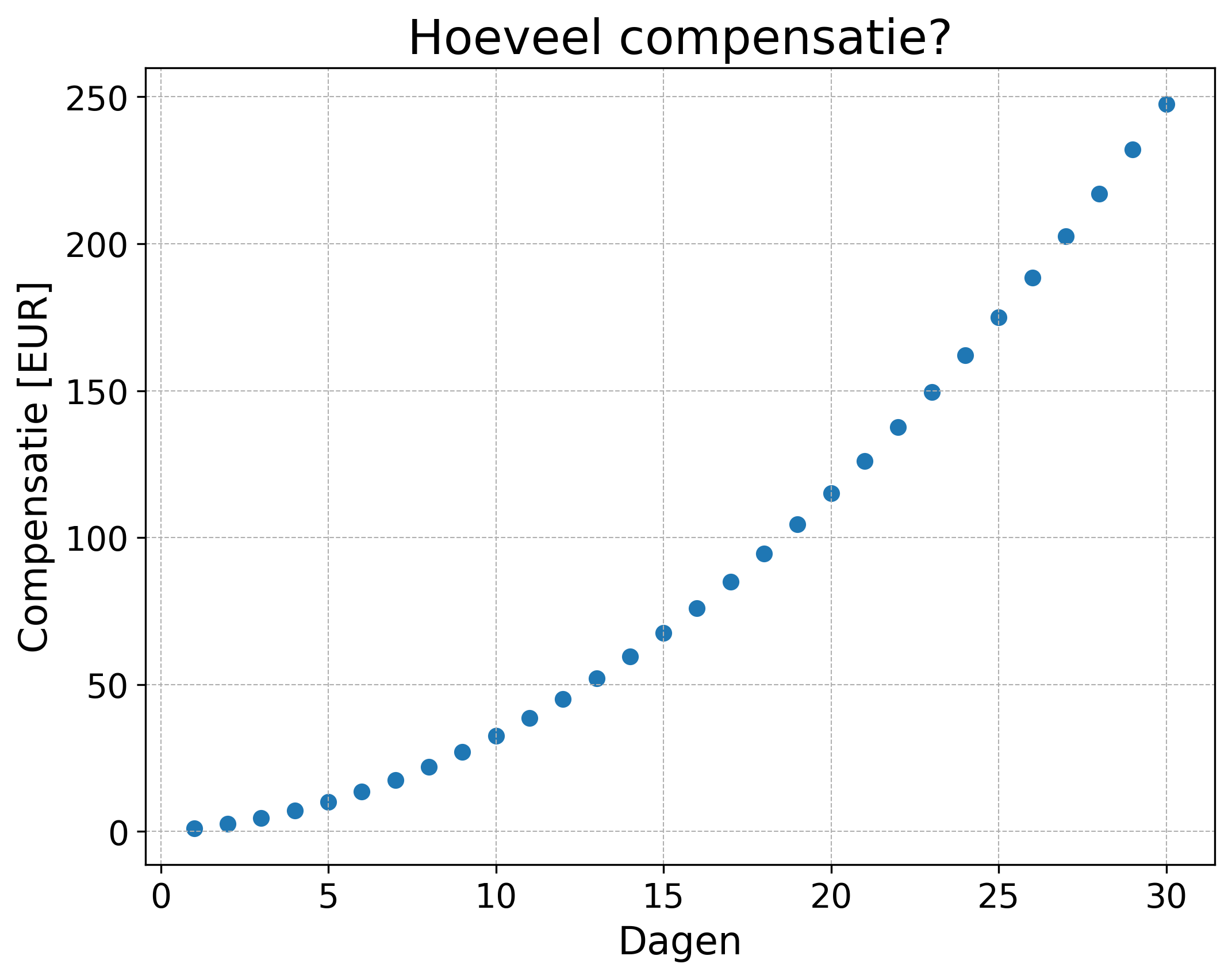 Compensatie plot