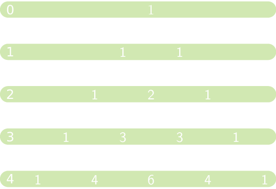 De driehoek van Pascal.