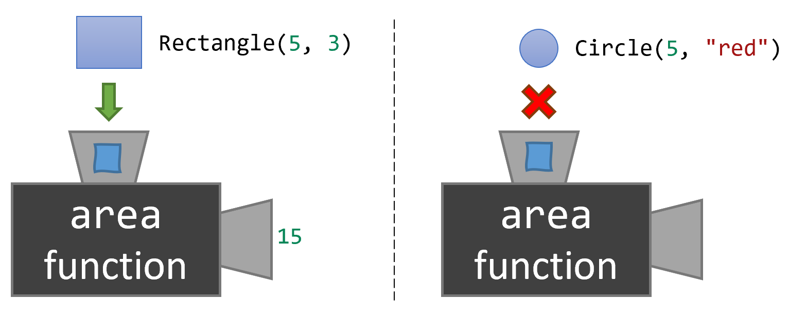 Two machine boxes modeling functions that consume squares. One of the machines is receiving a square, which is incorrect. The other is receiving a circle, which is correct.
