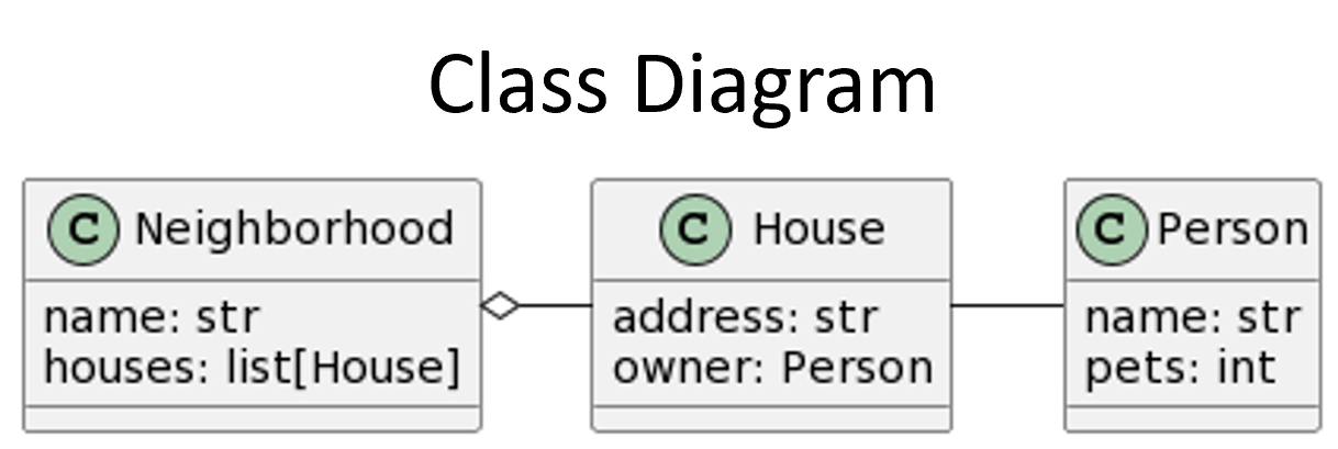 A diagram shows three boxes connected with two lines. Each box describes the name and fields of the classes described on the previous slide: Neighborhood, House, and Person