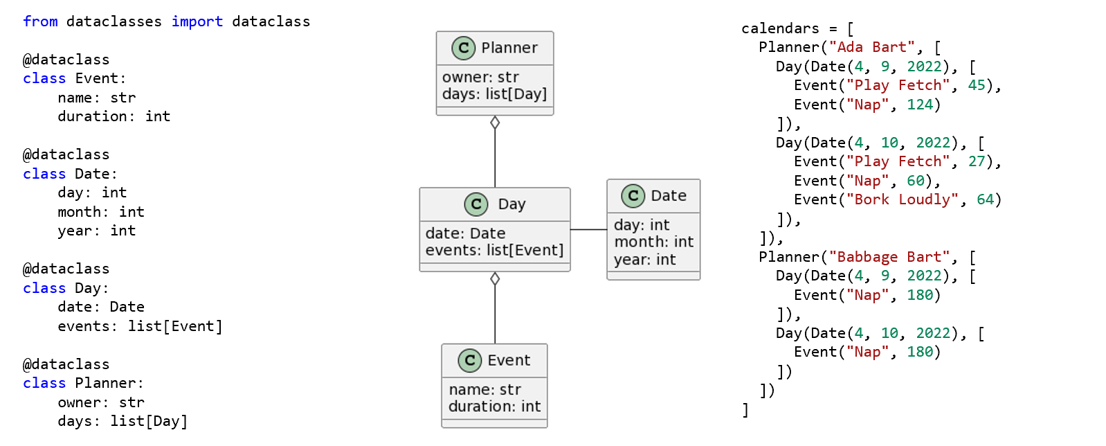 A diagram has two large blocks of code on either side. On the left side, there are the definitions of four dataclasses. On the right side, a list of instances are created as an example of the dataclasses. In the middle, there is a class diagram describing the complicated model.
