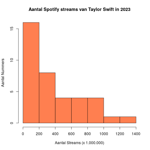 Aantal Spotify streams van Taylor Swift in 2023.