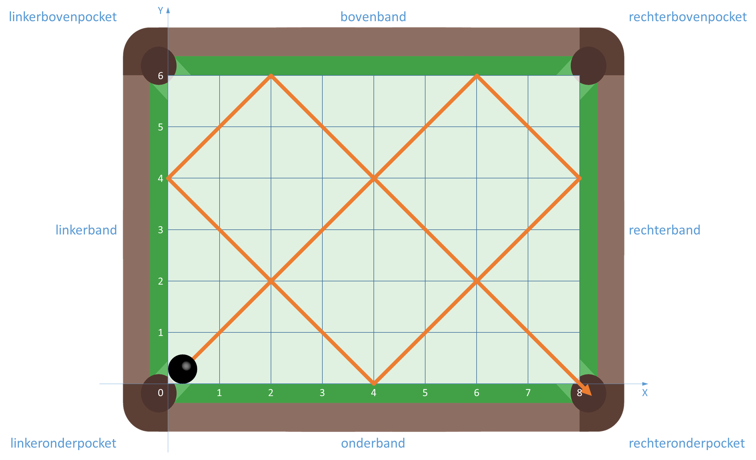 biljarttafel