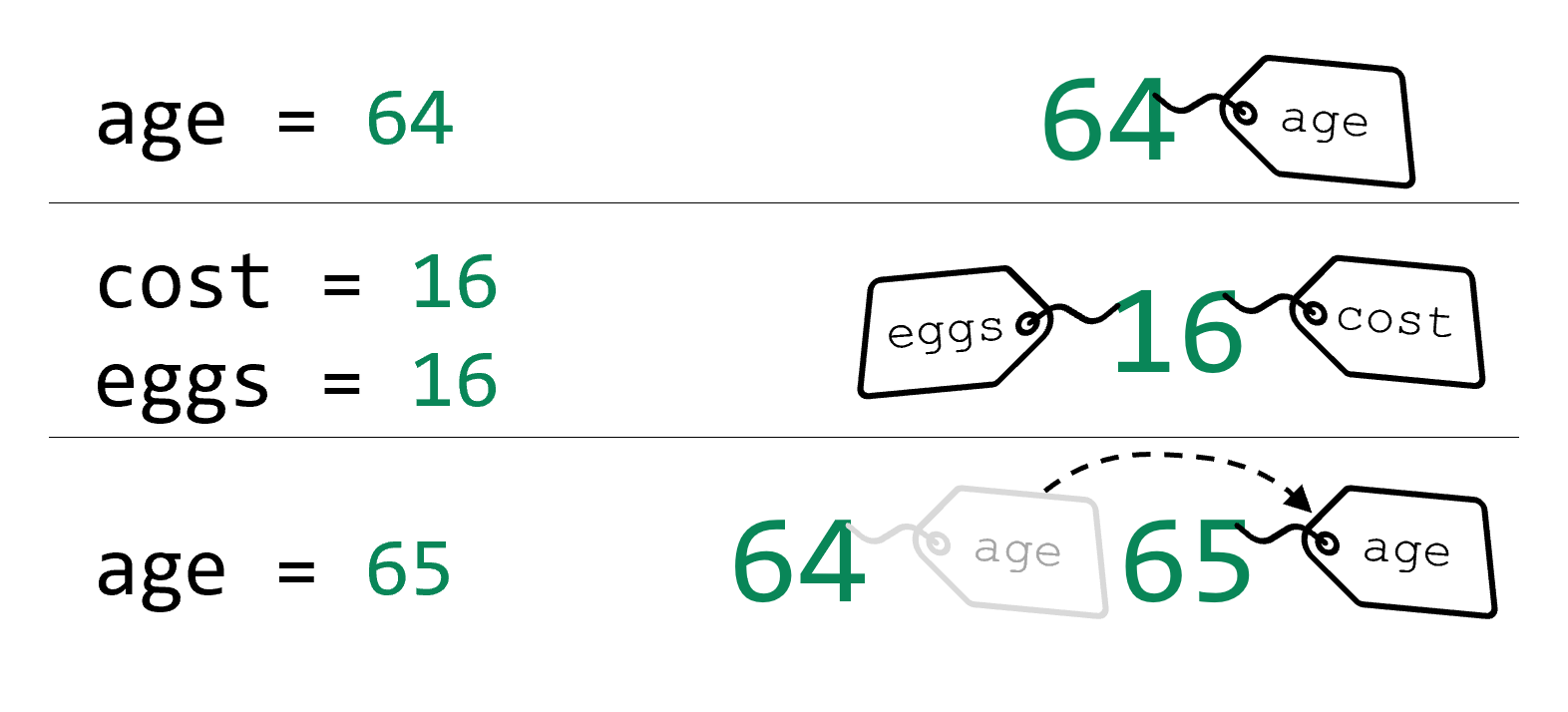 Three separate visuals showing assignments made with labels. The first assignment of the value 64 to the variable age is next to a picture of the number 64 with a tag that says age attached. The second visual has two assignments of 16 to the variables cost and eggs, next to a picture of the number 16 with two tags that say eggs and cost. The third visual has the variable age being updated to 65, next to a picture of the age tag being moved from the number 64 to the number 65.