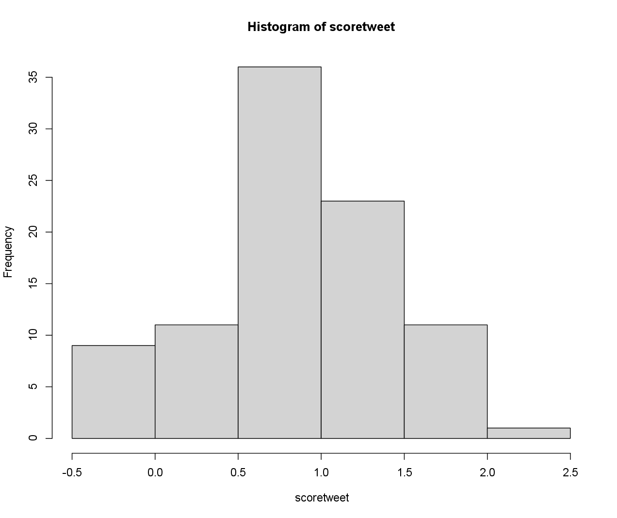 histogramscoretweet