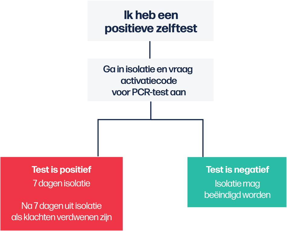 corona testbeleid