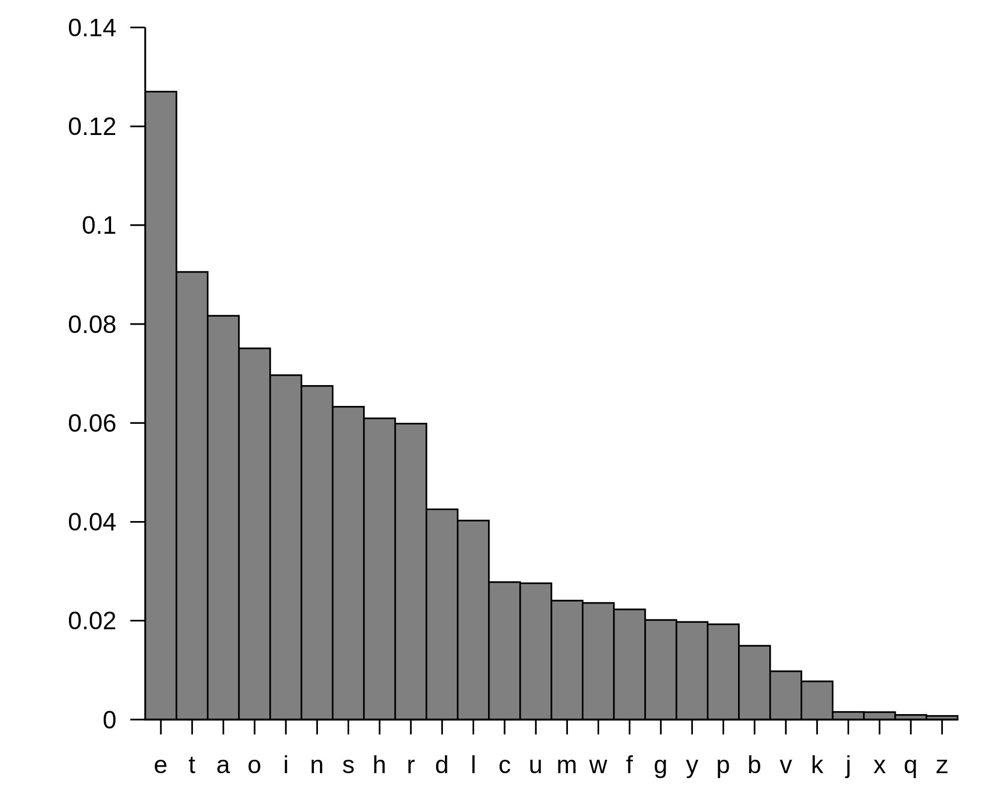 English letter frequency