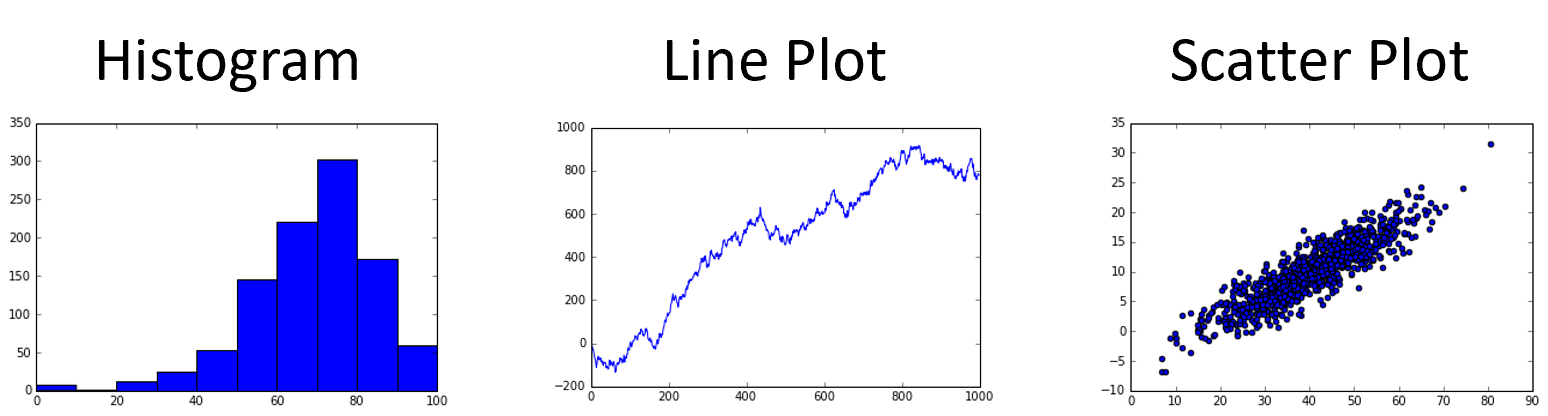 Three plots are shown: a histogram, a line plot, and a scatter plot