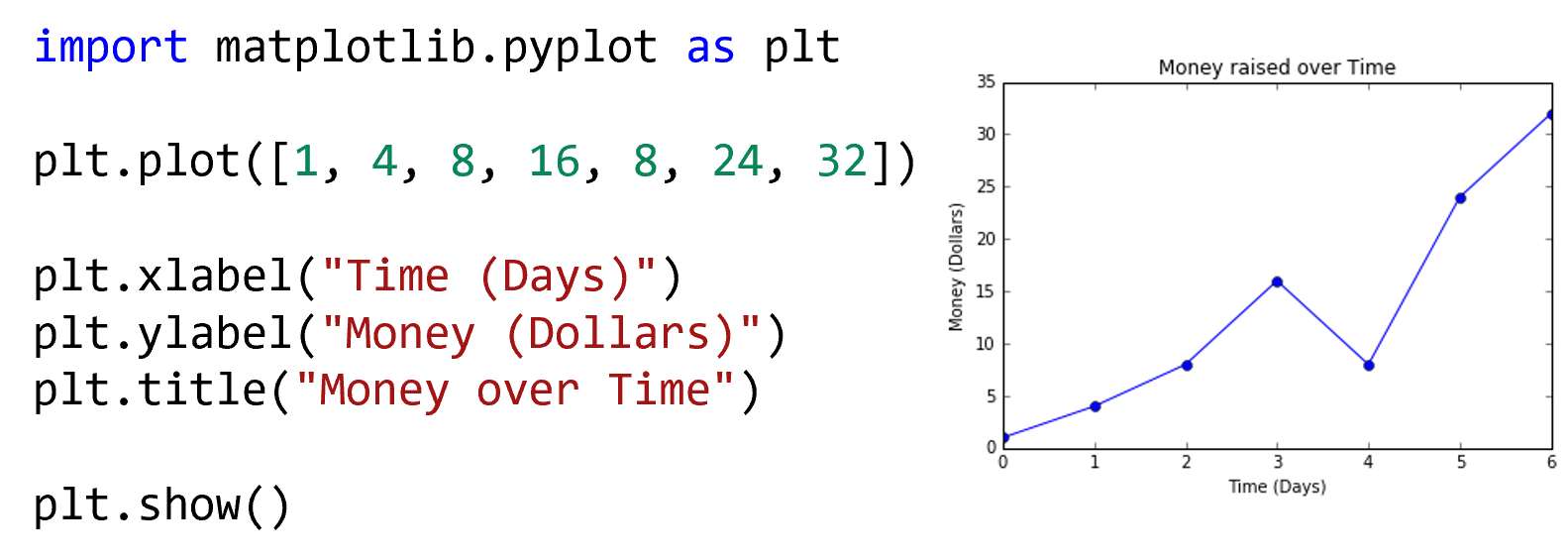 The code on the left produces the line plot with labels on the right