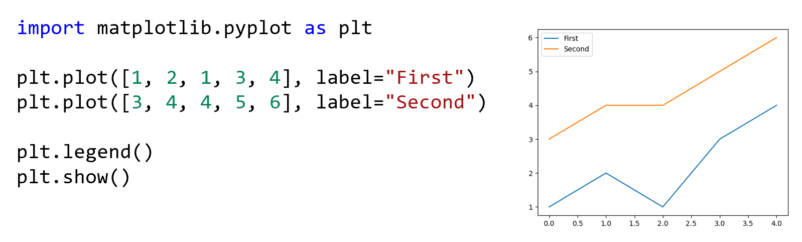 The code shown on the left produces the two line plots on the right with a legend
