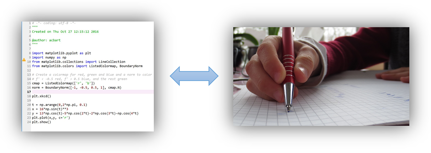 An arrow is drawn between the text of a program and a photo of a hand writing on paper with a pen, relating that they are similar.