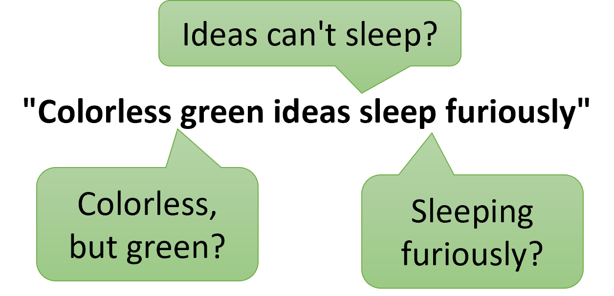 The nonsense text "Colorless green ideas sleep furiously" is shown, with speech bubbles annotating various semantic errors. In particular, it highlights that "ideas can't sleep", you can't have something that is "colorless bug green" and it is meaningless to be "sleeping furiously".