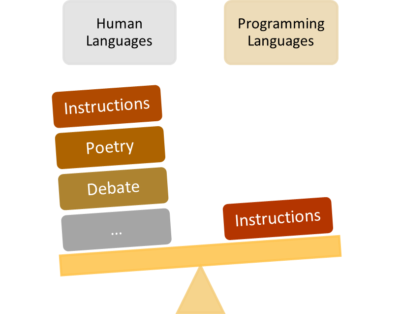 A balancing scale with two unequal sides is shown. On the left side, the Human Languages list is shown with the words instructions, poetry, debate and ellipsis. On the right side, the Programming Languages list is shown with only the word instructions.