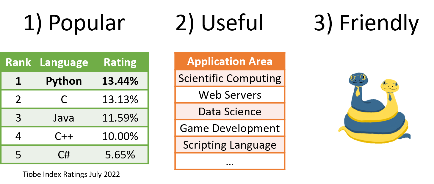 Three headings on top of three pictures: first is popular over a ranking of different languages that has Python in the lead; second is useful over a list of application areas that python is useful in including scientific computing, web servers, data science, game development, and scripting languages; third is friendly over a pair of smiling little snakes.