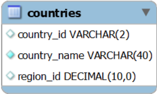 ER-diagram van countries