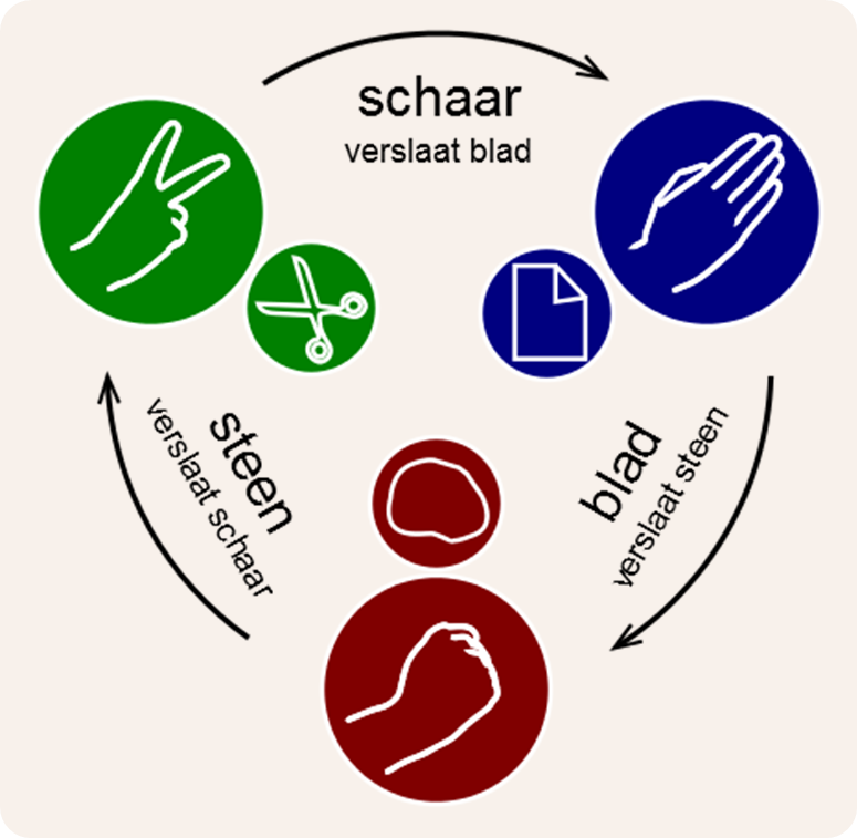 blad, steen & schaar