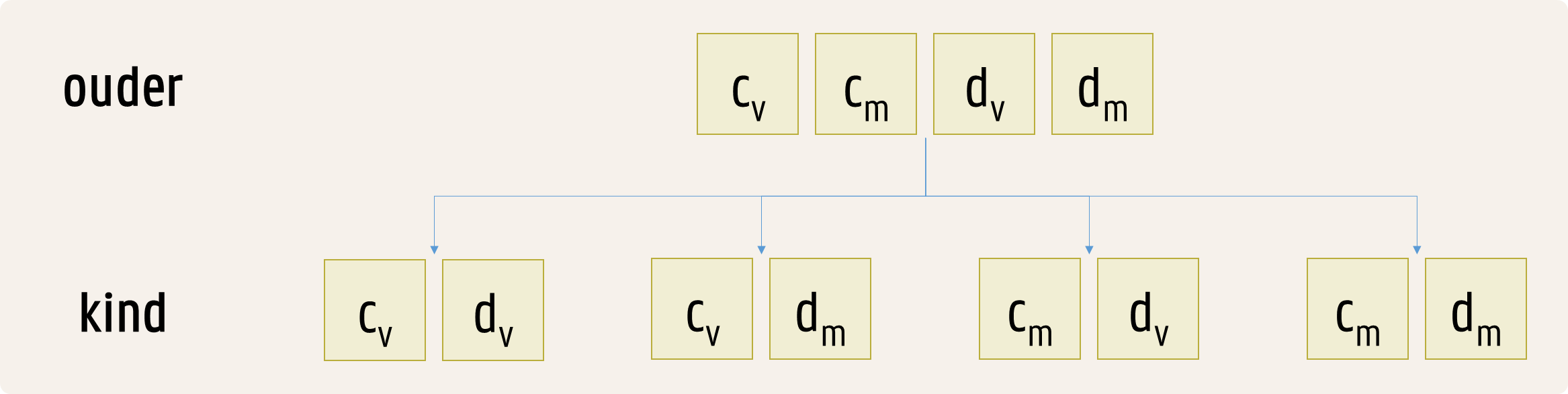 combinaties