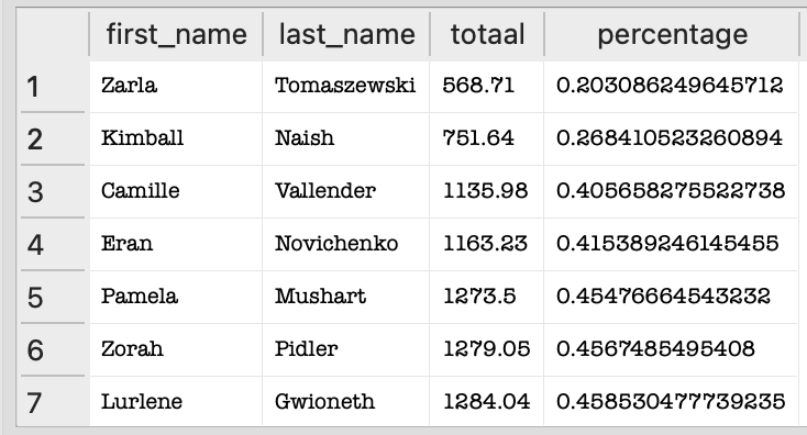 Voorbeeld van de data