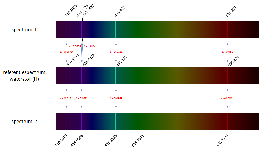 identificatie spectraallijnen