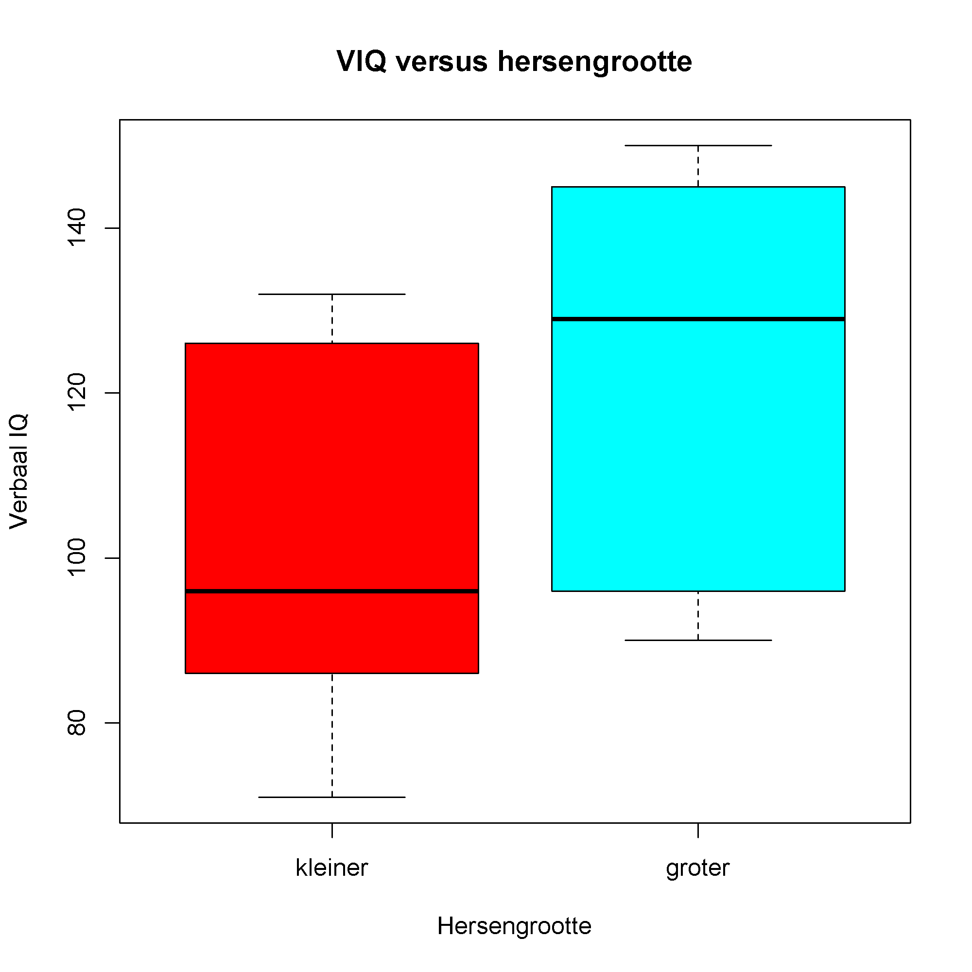 Uiteindelijke boxplot.