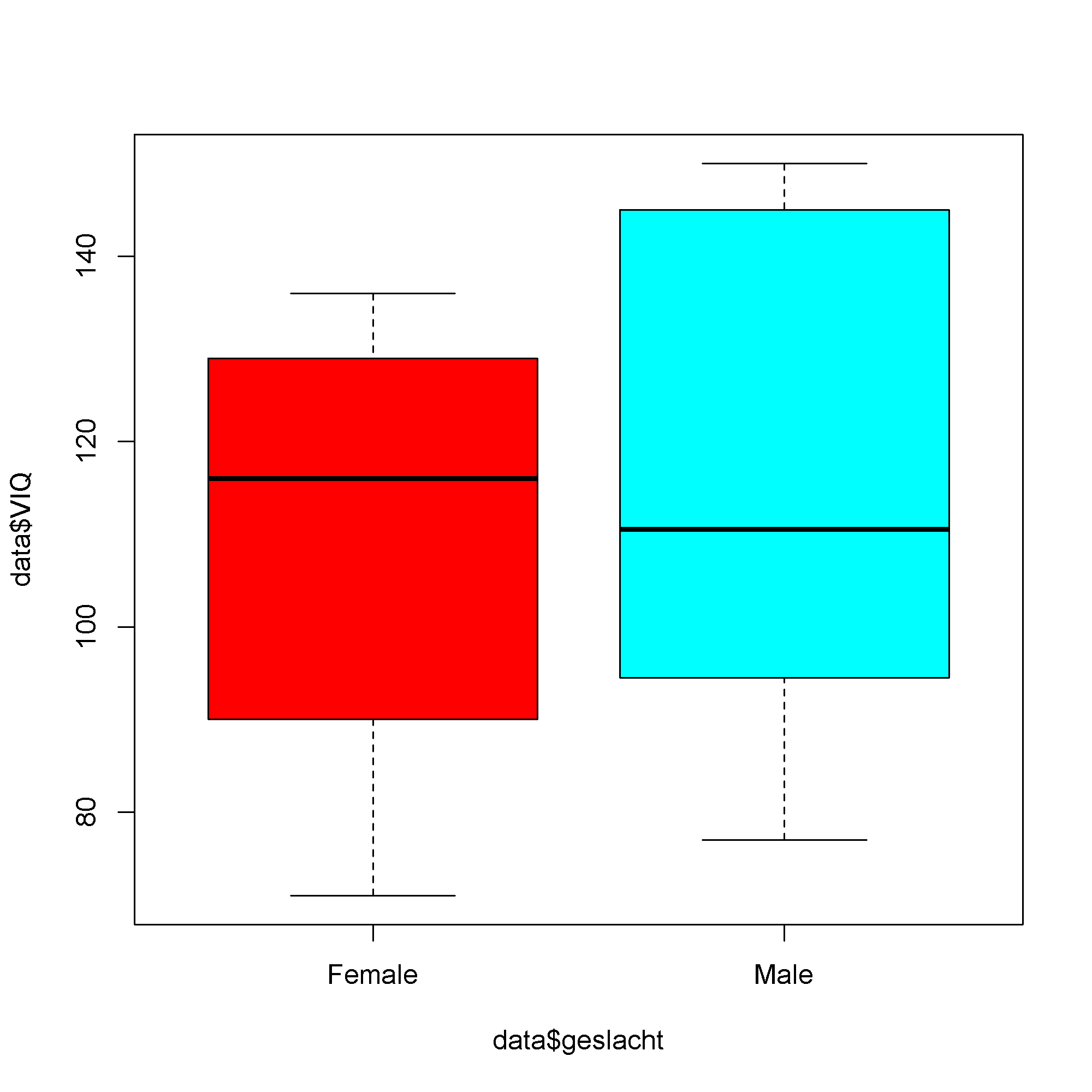 Verbaal IQ, mannen versus vrouwen.