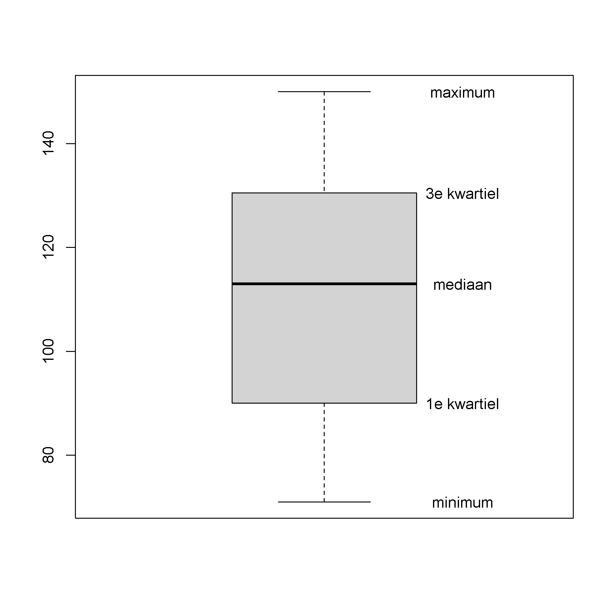 Een eenvoudige boxplot.