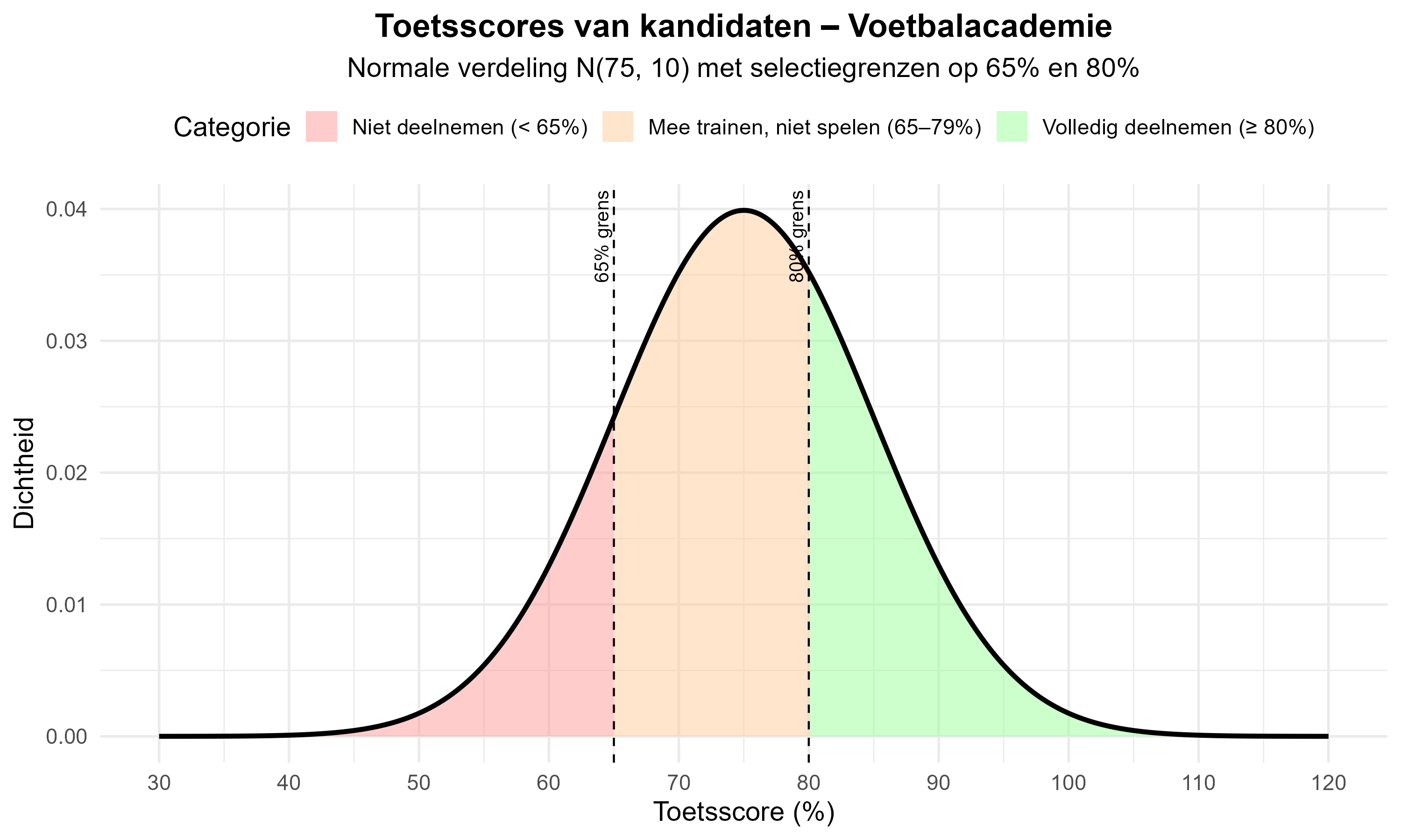 Toetsscores voetbalacademie