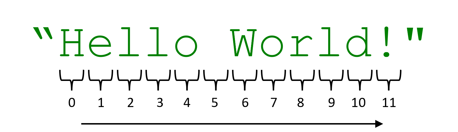 The string "Hello World!" is written with numbers below each character. The first character "H" has a zero below it, the second character "e" has a 1 below it, and so on.