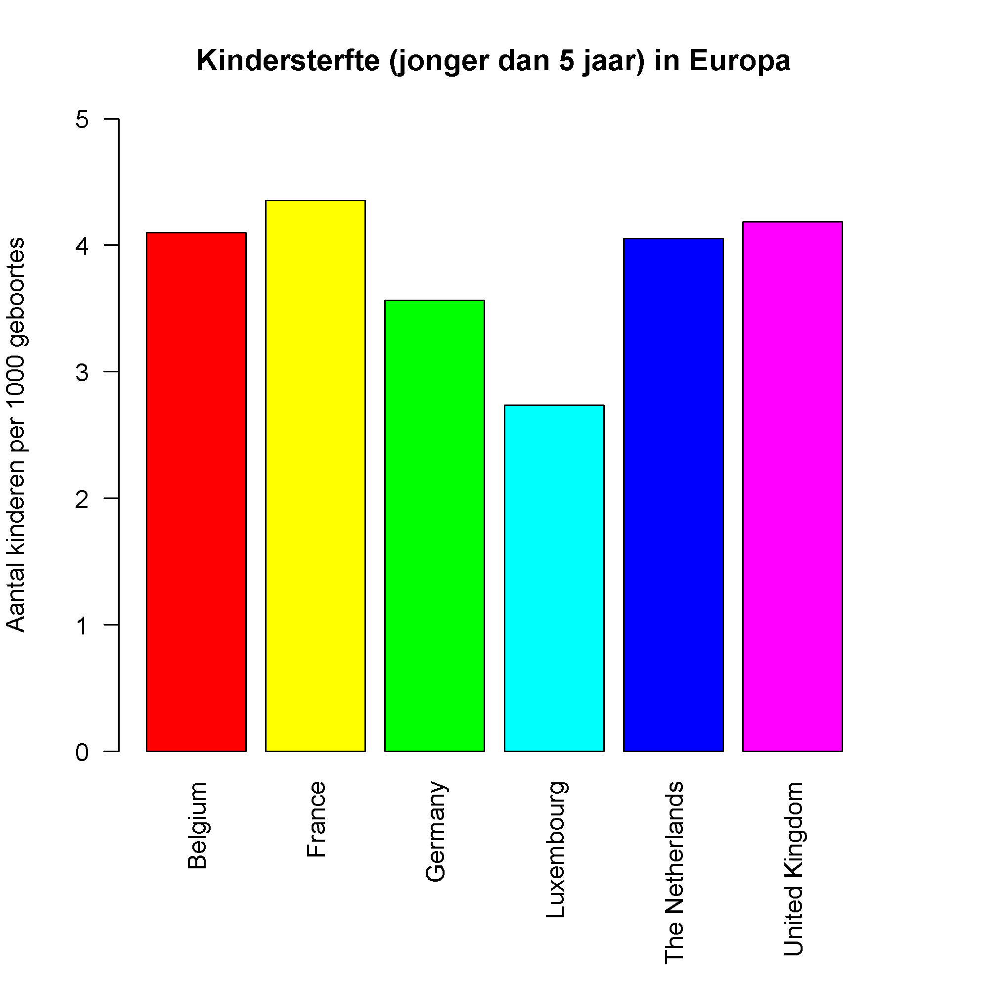 Kindersterfte in 2021.