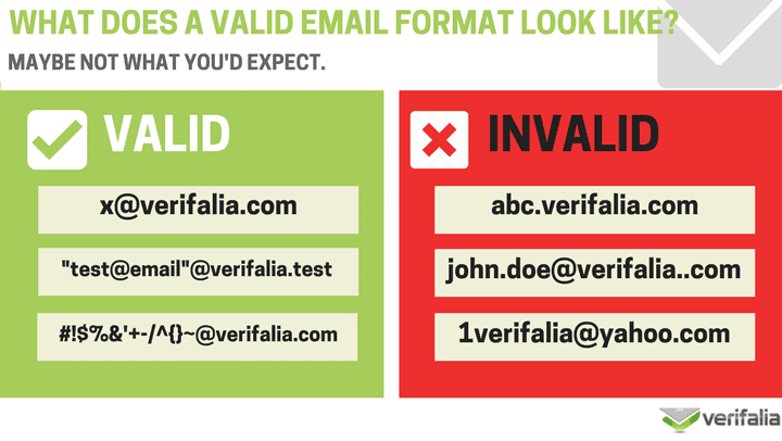 Email valid of not valid