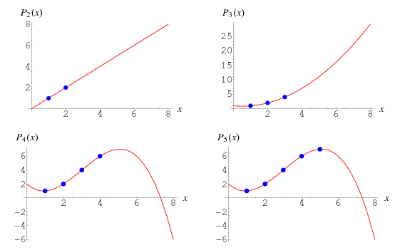 Lagrange Polynomial