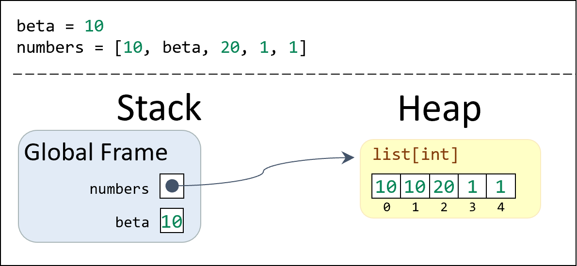 A stack/heap diagram showing the way that a list of integers gets placed on the heap, with an arrow pointing from the variable on the stack.