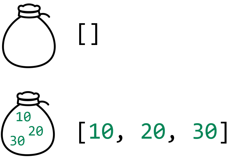 Two rows of code, with a picture of a bag next to each one. The first line of code is an empty list symbolized by a pair of square brackets, next to an empty bag. The second line of code is a list with three integers inside of the square brackets, next to a bag with three integers inside.