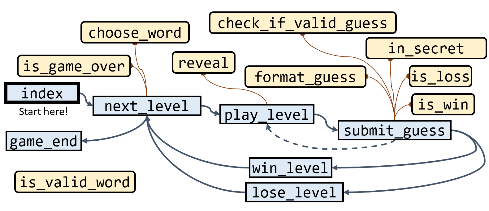 A diagram showing the flow of the functions in the guessing game, starting from the index route, going through all the other routes, and then also showing all of the helper functions being used.