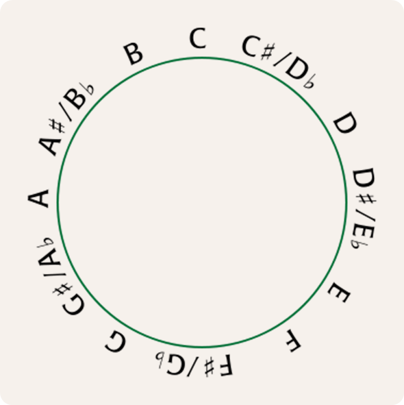 chromatishe toonladder Chromatische schaal getekend als een cirkel: elke noot staat op dezelfde afstand van zijn buren, en is ervan gescheiden door een halve toon van dezelfde grootte.