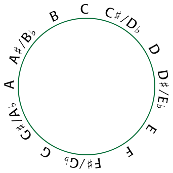 Chromatische schaal getekend als een cirkel: elke noot staat op dezelfde afstand van zijn buren, en is ervan gescheiden door een halve toon van dezelfde grootte.