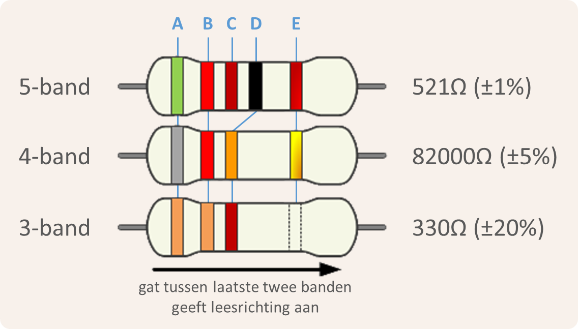 kleurcode op weerstand