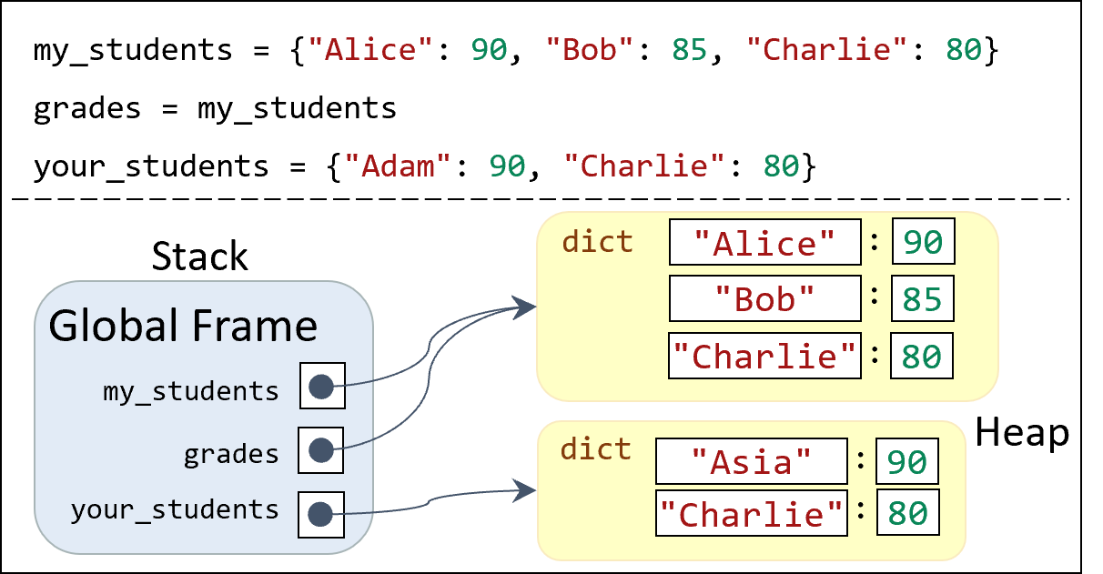 A memory layout diagram showing the code from the previous example, with the stack and heap also visualized. Arrows point from the three variables on the stack to the two dictionary instances on the heap.
