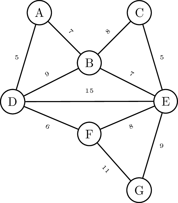 Het algoritme van Kruskal in werking Het algoritme van Kruskal in werking