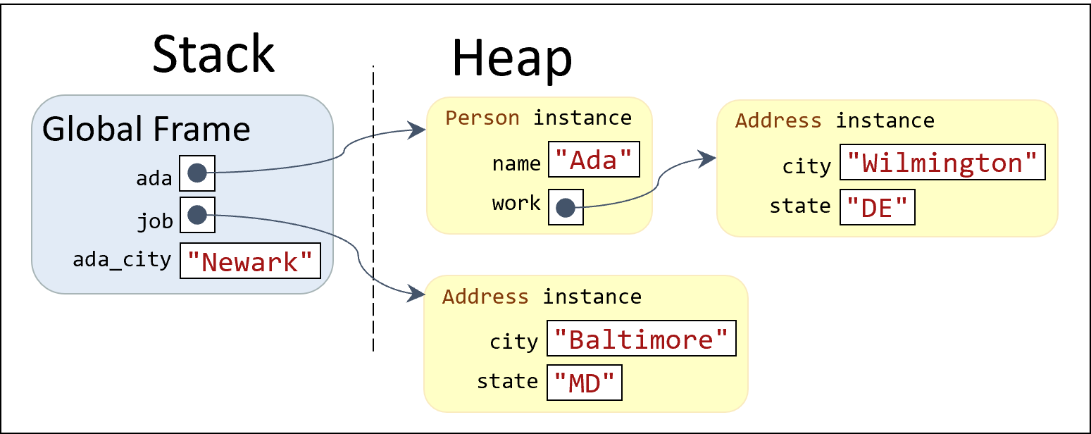 A stack heap diagram showing the results of mutating data in the stack heap.