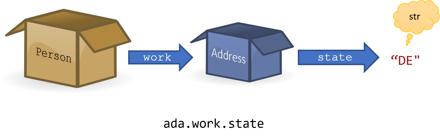 A visualization of the `ada.work.state` expression, where a box labeled `Person` has an arrow labeled `work` pointing to a box labeled `Address`, with an arrow pointing in turn to a string value `"DE"`, suggesting that the data is stored inside of other data.