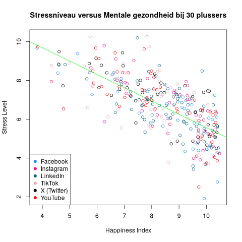 Stressniveau versus Mentale gezondheid. Stressniveau versus Mentale gezondheid.