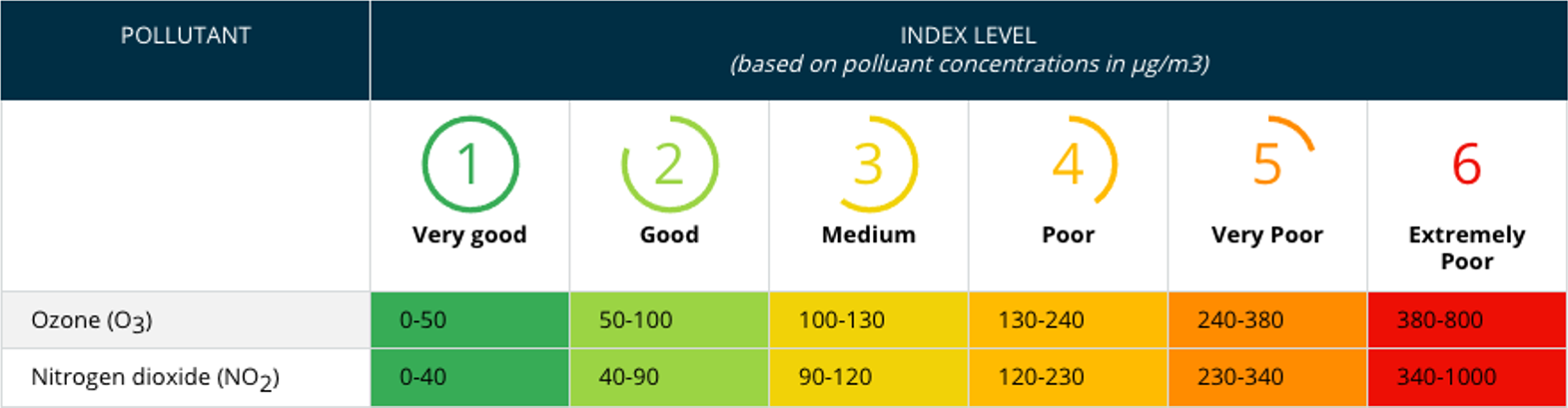 Europese AQI op basis van twee parameters.