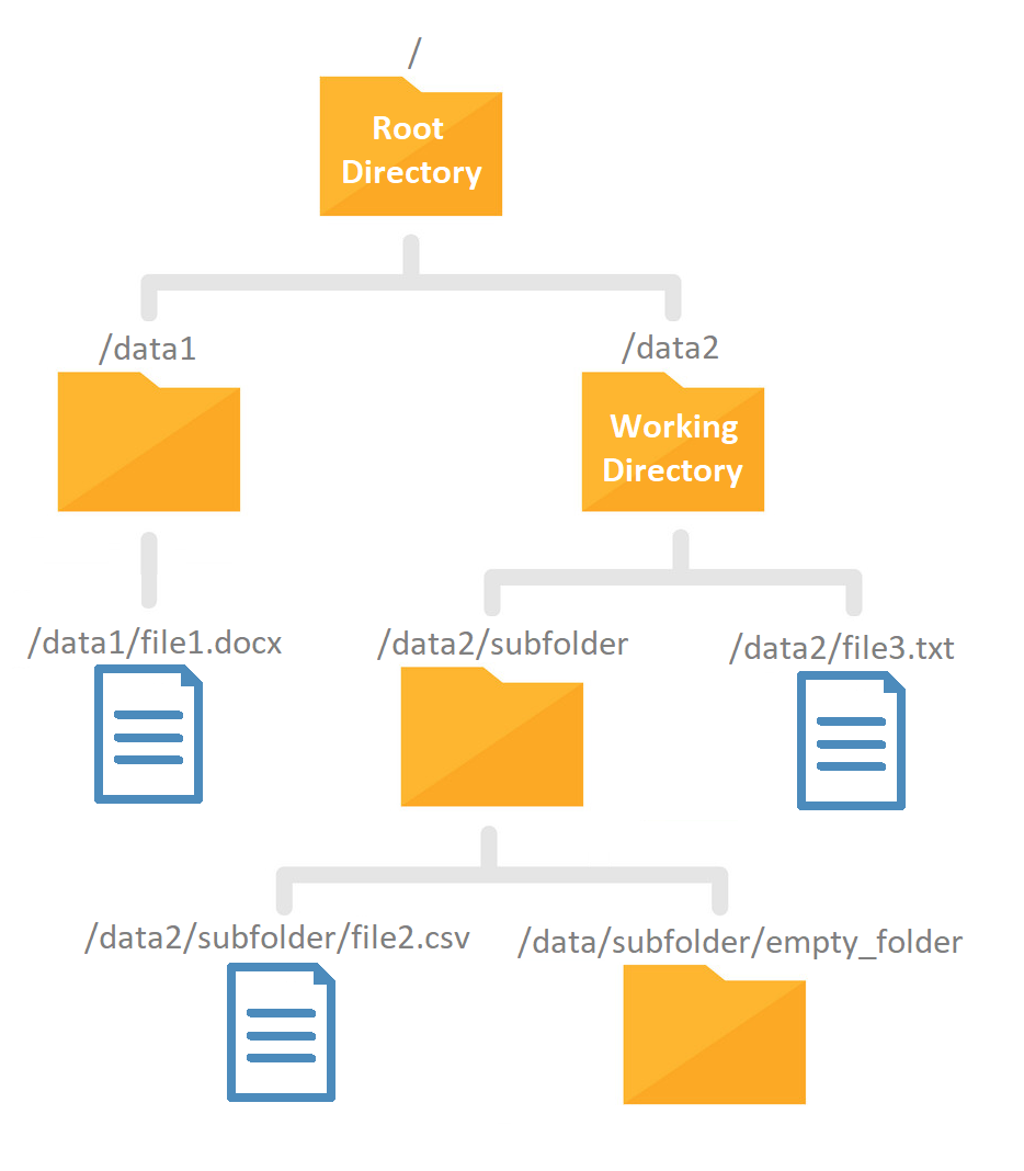 Absolute folder structure