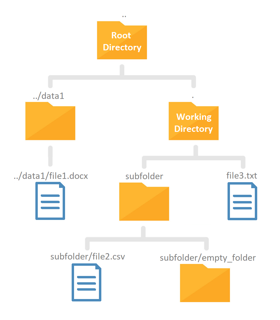 Relative folder structure