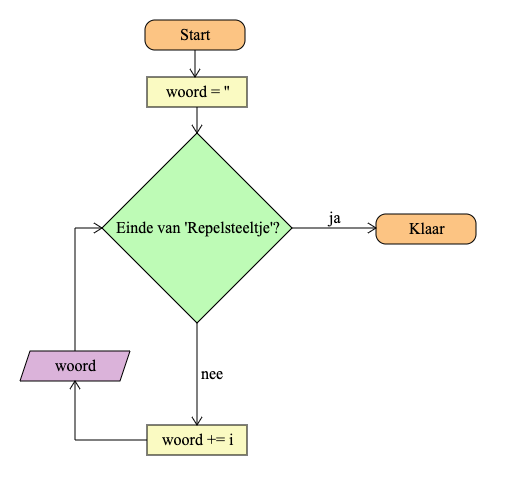 flowchart-repelsteeltje